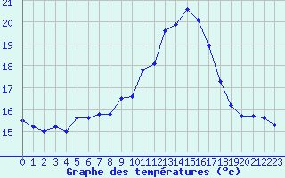 Courbe de tempratures pour Saint-Philbert-sur-Risle (27)