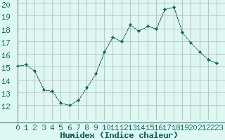 Courbe de l'humidex pour Ile Rousse (2B)