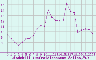 Courbe du refroidissement olien pour Porquerolles (83)