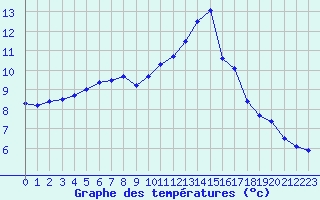 Courbe de tempratures pour Albert-Bray (80)