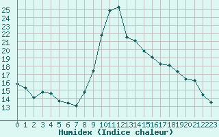 Courbe de l'humidex pour Lannion (22)