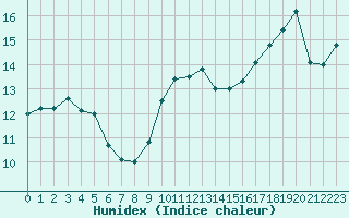 Courbe de l'humidex pour Ploudalmezeau (29)