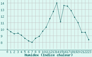 Courbe de l'humidex pour Saint-Bonnet-de-Bellac (87)