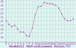 Courbe du refroidissement olien pour Cap Cpet (83)