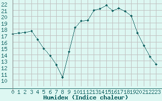 Courbe de l'humidex pour Bannalec (29)