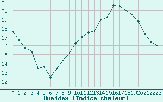 Courbe de l'humidex pour Grenoble/agglo Le Versoud (38)