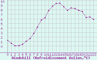 Courbe du refroidissement olien pour Gros-Rderching (57)