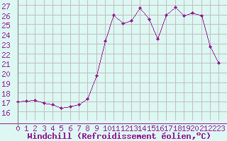 Courbe du refroidissement olien pour Landivisiau (29)