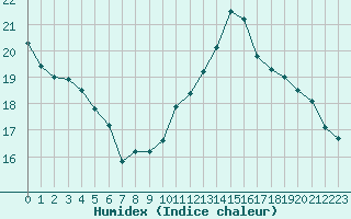 Courbe de l'humidex pour Cabestany (66)