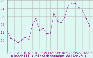 Courbe du refroidissement olien pour Eu (76)