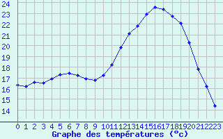 Courbe de tempratures pour Remich (Lu)