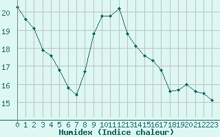 Courbe de l'humidex pour Toulouse-Blagnac (31)