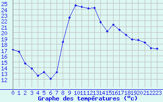 Courbe de tempratures pour Saint-Georges-d