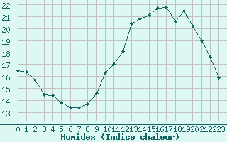 Courbe de l'humidex pour Agde (34)