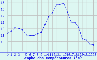 Courbe de tempratures pour Hyres (83)