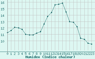 Courbe de l'humidex pour Hyres (83)