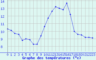 Courbe de tempratures pour Variscourt (02)