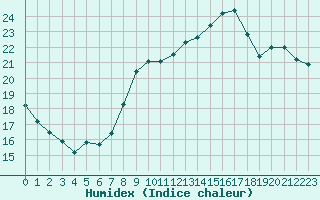 Courbe de l'humidex pour Frontenay (79)