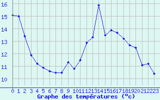 Courbe de tempratures pour Aix-en-Provence (13)