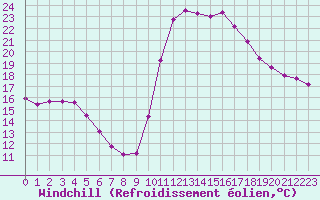 Courbe du refroidissement olien pour Verngues - Hameau de Cazan (13)