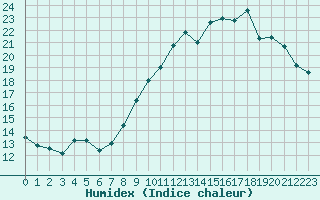 Courbe de l'humidex pour Lemberg (57)