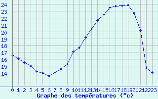 Courbe de tempratures pour Cap de la Hve (76)