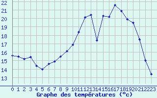 Courbe de tempratures pour Le Puy - Loudes (43)
