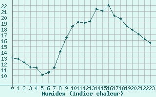 Courbe de l'humidex pour Lannion (22)