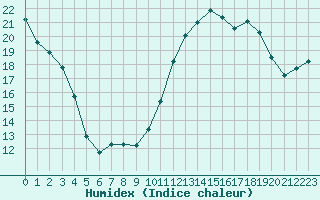 Courbe de l'humidex pour Montredon des Corbires (11)