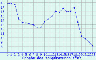 Courbe de tempratures pour Troyes (10)
