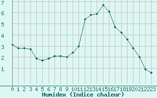 Courbe de l'humidex pour Lignerolles (03)