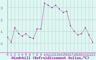 Courbe du refroidissement olien pour Chlons-en-Champagne (51)