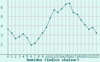 Courbe de l'humidex pour Sgur-le-Chteau (19)