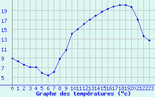 Courbe de tempratures pour Bridel (Lu)