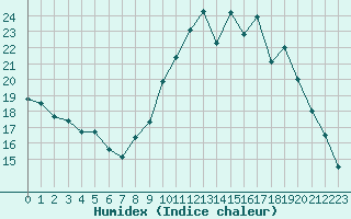 Courbe de l'humidex pour Saint-Nazaire-d'Aude (11)