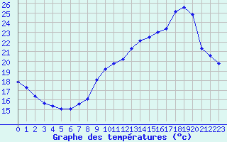 Courbe de tempratures pour Plussin (42)