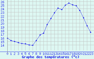 Courbe de tempratures pour Quimper (29)