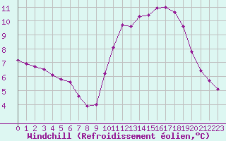 Courbe du refroidissement olien pour Saint-Jean-de-Liversay (17)