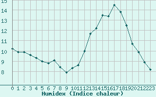 Courbe de l'humidex pour Souprosse (40)