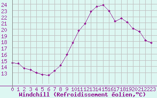 Courbe du refroidissement olien pour Saint-Maximin-la-Sainte-Baume (83)