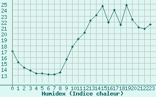 Courbe de l'humidex pour Ile de Groix (56)