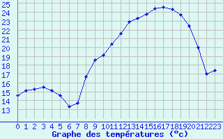 Courbe de tempratures pour Bonnecombe - Les Salces (48)