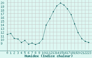 Courbe de l'humidex pour Ontinyent (Esp)