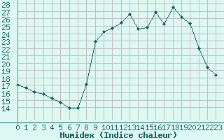 Courbe de l'humidex pour Sain-Bel (69)