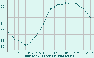 Courbe de l'humidex pour Orly (91)