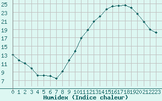 Courbe de l'humidex pour Nantes (44)