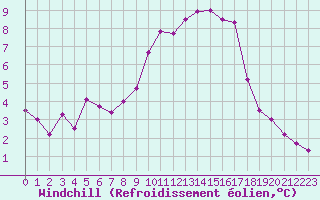 Courbe du refroidissement olien pour Herhet (Be)