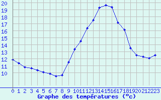 Courbe de tempratures pour Ile de Groix (56)