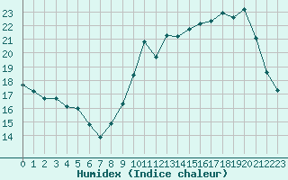 Courbe de l'humidex pour Verneuil (78)