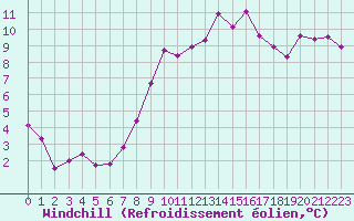 Courbe du refroidissement olien pour Biscarrosse (40)